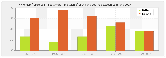 Les Ormes : Evolution of births and deaths between 1968 and 2007